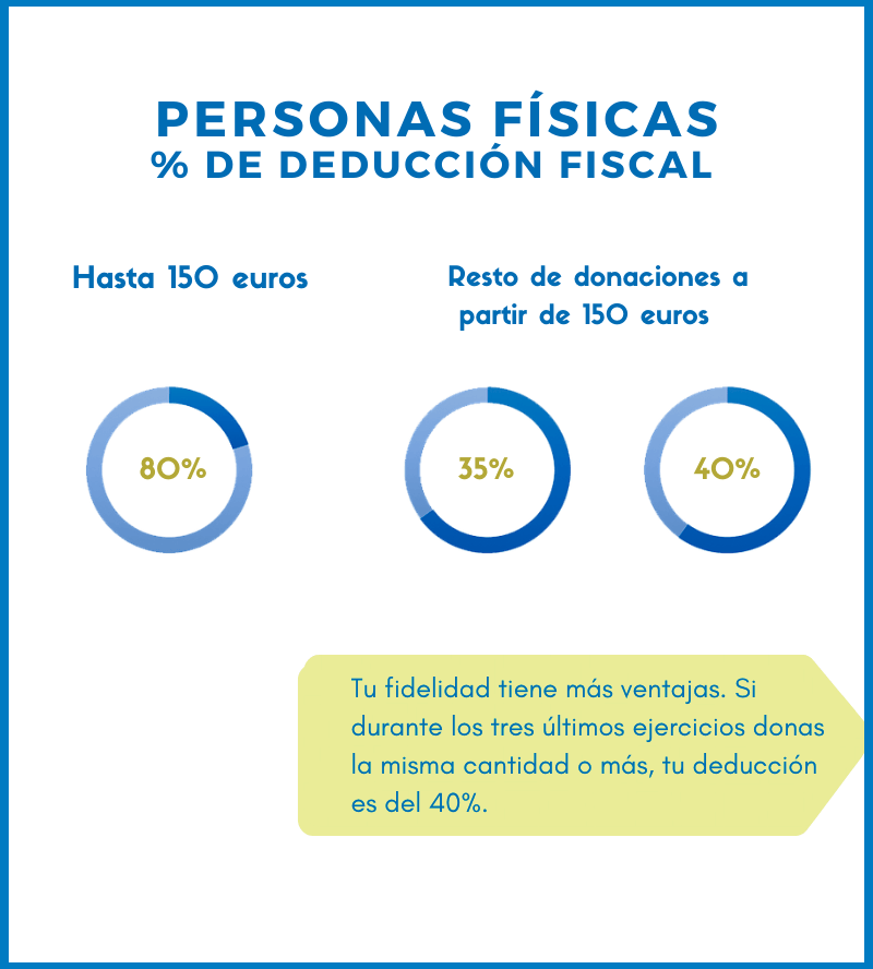Incentivos fiscales por donaci�n personas f�sicas