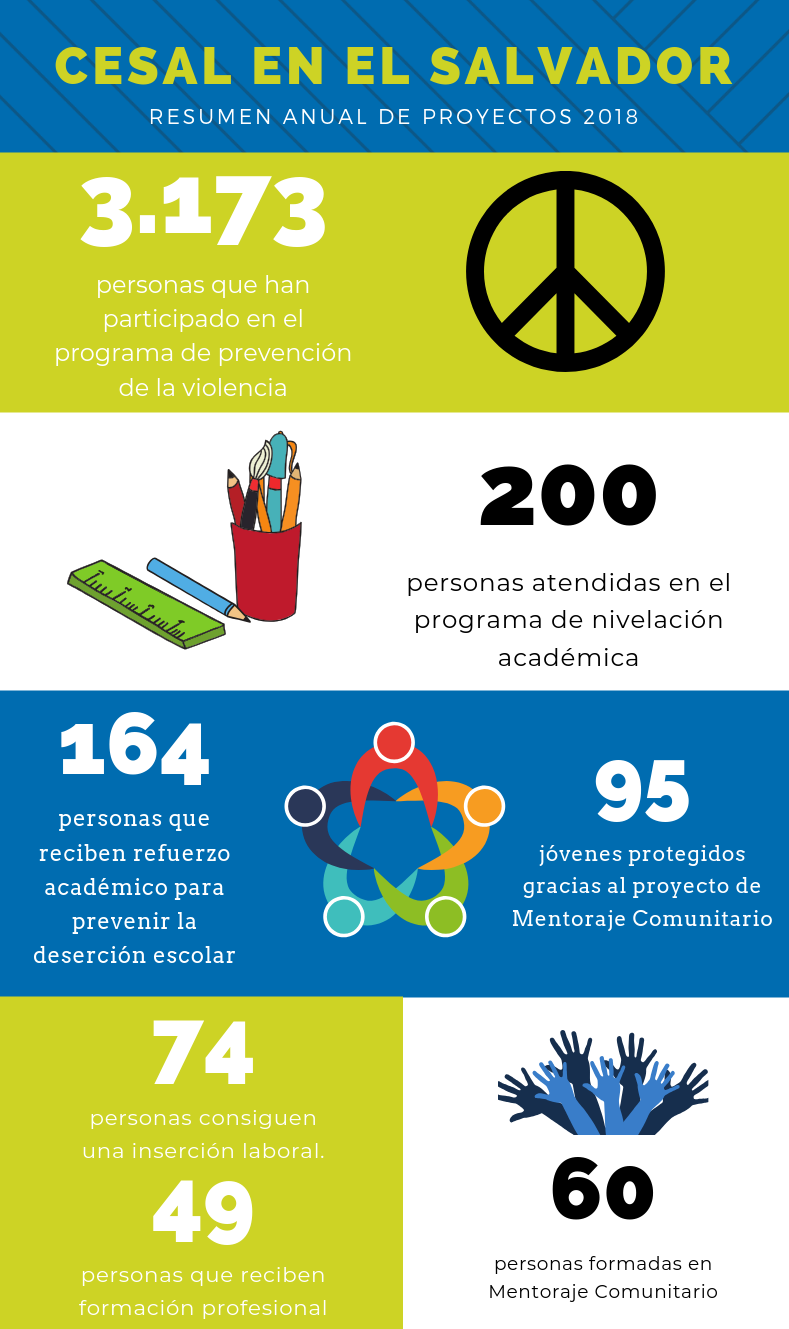 Logros CESAL El Salvador 2018