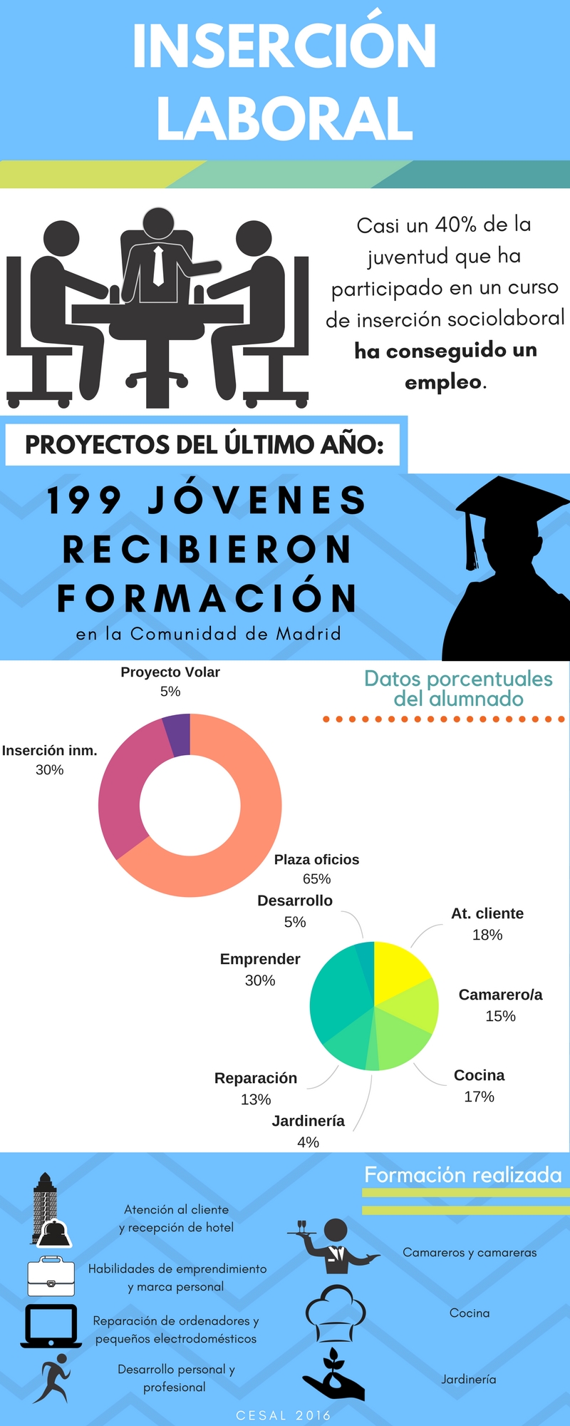 Inserci�n Laboral CESAL 2016