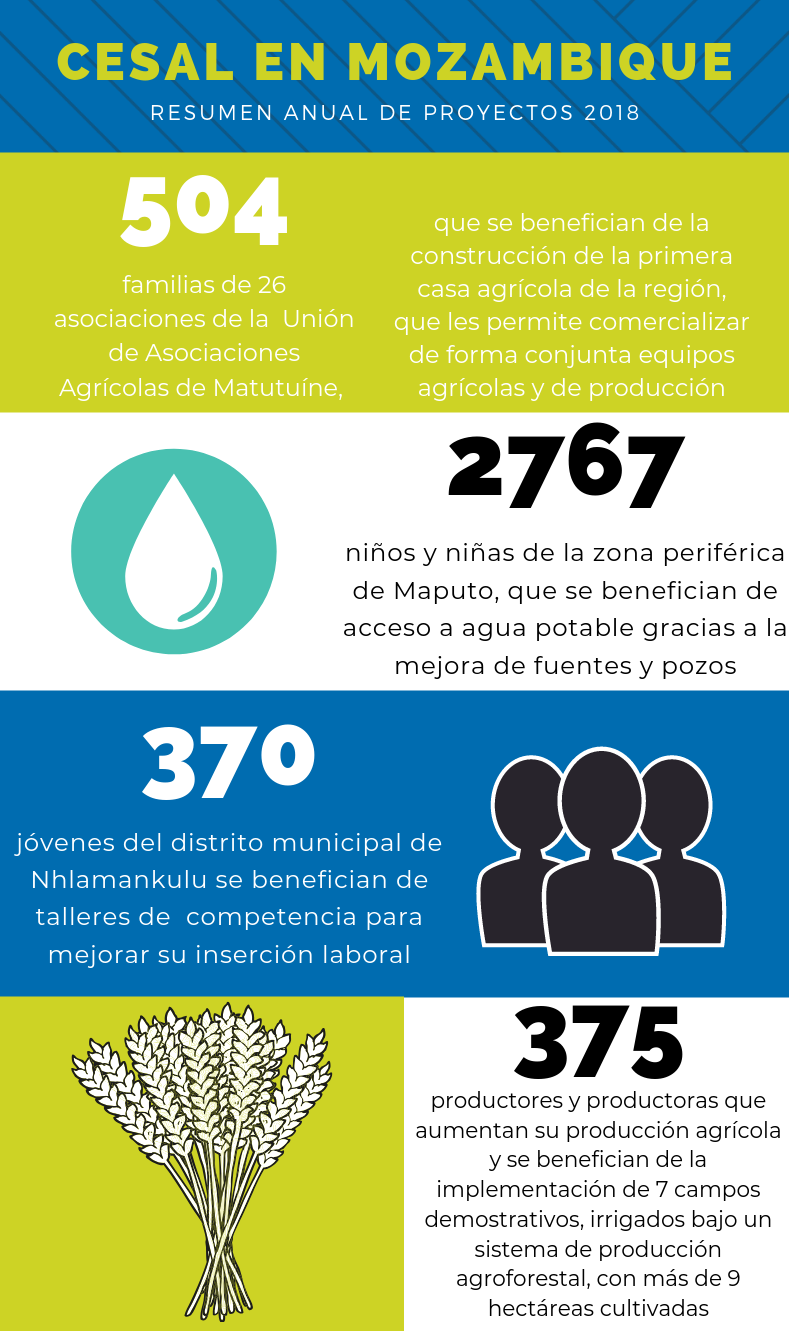 CESAL Mozambique actividades 2018
